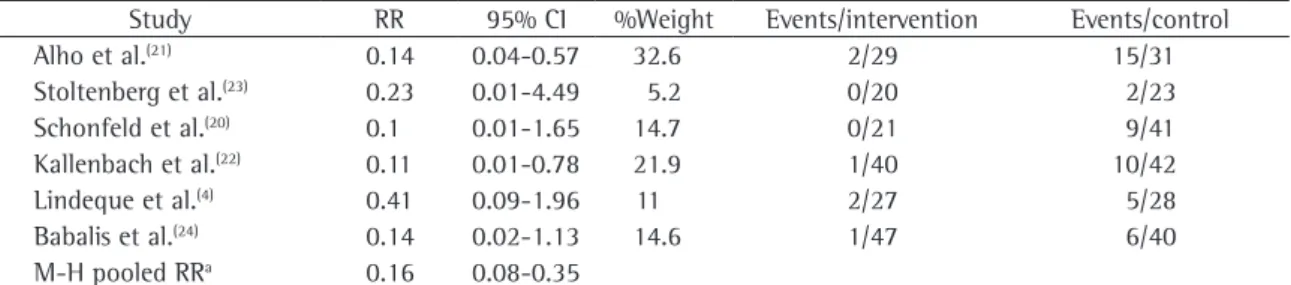 Table  2  -  Relative  risk  of  fat  embolism  syndrome,  together  with  95%  confidence  intervals,  weight  of  each  study,  number of events/number of patients in each group.