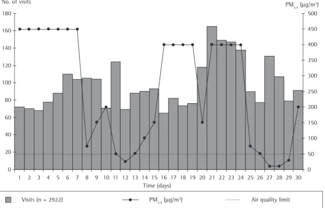 Figure  1  reveals  that  PM 2.5  concentrations  exceeded the air quality limit of on 23 days, with  values of up to 450  µ g/m 3 , nine times higher than  the  parameter  established  by  the  World  Health  Organization