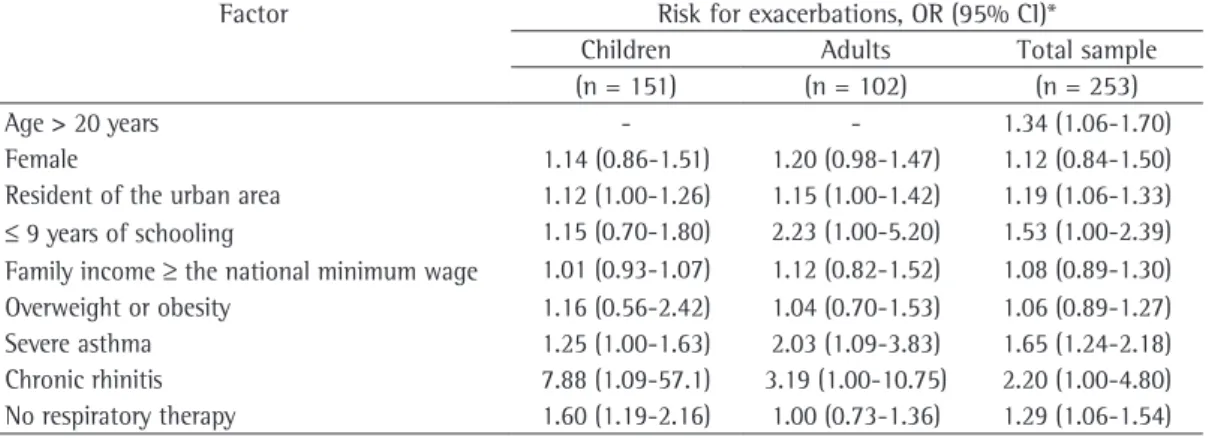 Table 2 - Factors associated with ER visits due to asthma exacerbations during follow up at the referral center  of the Program for the Control of Asthma and Allergic Rhinitis in the city of Feira de Santana (ProAR-FS),  Brazil.