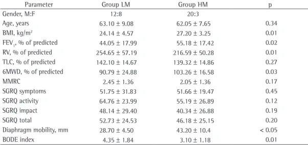 Table 3 - Anthropometric, pulmonary and functional parameters of the group of patients classified according  to diaphragmatic dysfunction (cut-off value = 33.99 mm).