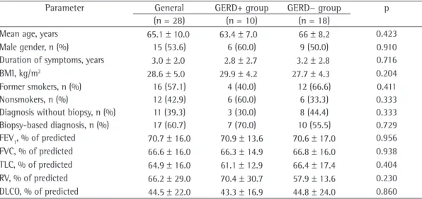 Table  1  -  Demographic  data  and  pulmonary  function  test  results  in  the  two  study  groups,  by  esophageal  pH-metry findings.