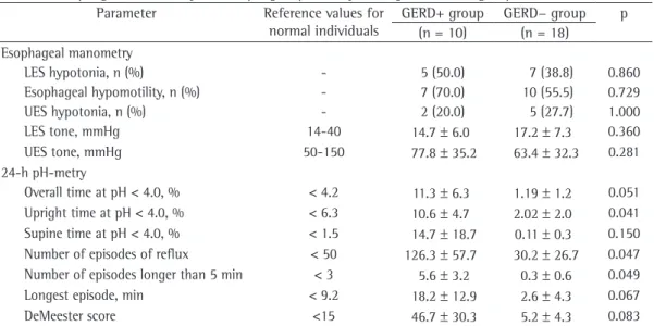 Table 3 - Esophageal manometry and esophageal pH-metry findings in the two groups studied.