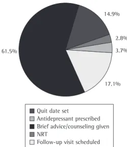 Figure 1 - Methods of smoking cessation used by the  physicians. NRT: nicotine replacement therapy.
