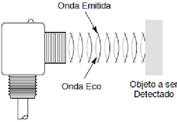 FIGURA 2.13  – Esquema de funcionamento de um sensor ultra-sônico  Fonte: Bradley, 2011, p.3-3