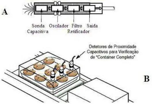 FIGURA 2.14 - Sensor Capacitivo, funcionamento e aplicação  FONTE: Bradley, 2011, p.4-5,7