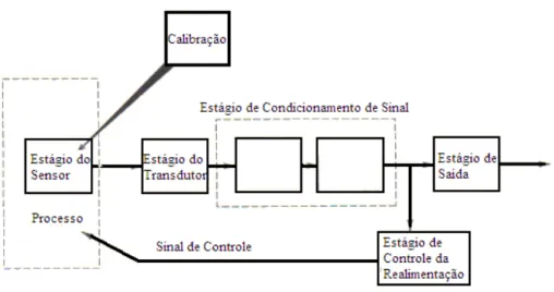 FIGURA 2.27 - Componentes de um Sistema de Medição Genérico  FONTE: Figliola &amp; Beasley , 2007, p.02  