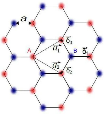 Figura 1.2: Rede direta do grafeno, note que os átomos em vermelho, formam uma sub rede  triangular A e os azuis a rede B, também triangular