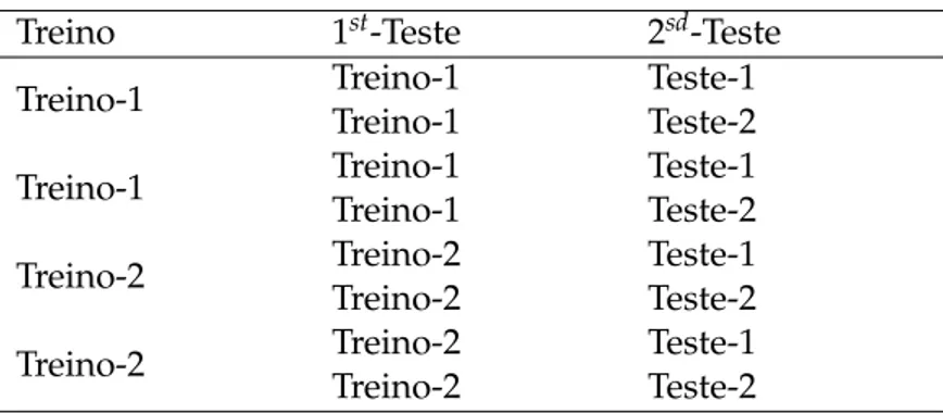 Tabela 3.1: Tabela mostrando o esquema de uso das matrizes para treino e teste. As amostras ’treino-1’ e ’treino-2’ foram usadas para treino