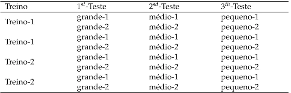 Tabela 3.2: Tabela mostrando o esquema de teste em clusteres PANTHER completos. A primeira coluna exibe as amostras que foram usadas para se treinar o ensemble; estas amostras são as mesmas já descritas enteriormente