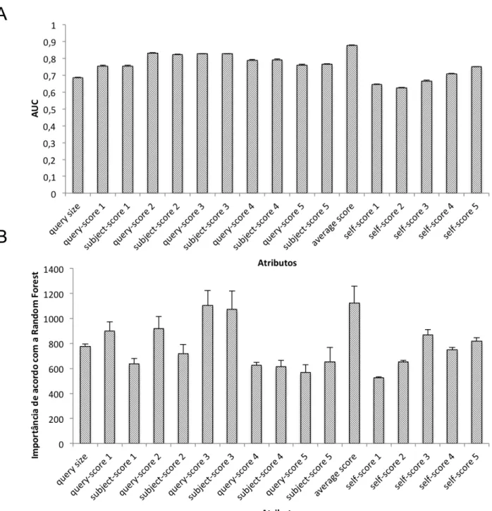 Figura 4.7: Gráficos mostrando a importância de cada atributo. A figura A (acima) mostra a AUC de cada atributo individualmente (incluindo a média dos atributos query-score 1 a subject-score 5)