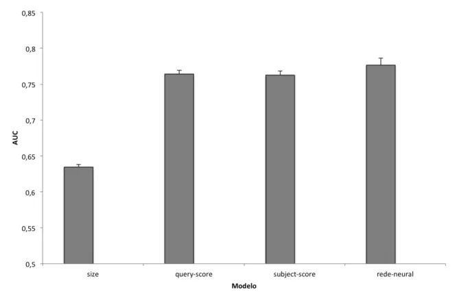 Figura 4.11: Gráfico mostrando a AUC dos atributos individuais e do modelo final. As barras de erro representam desvio padrão.