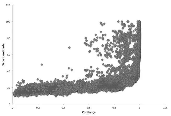 Figura 4.12: Gráfico mostrando a dispersão da porcentagem de identidade calculada pelo BLAST com a confiança calculada pelo nosso modelo.