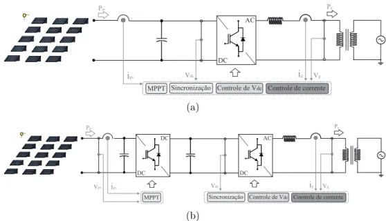 Figura 2.5: Topologias b´ asicas de conversores est´ aticos para sistemas fotovoltaicos