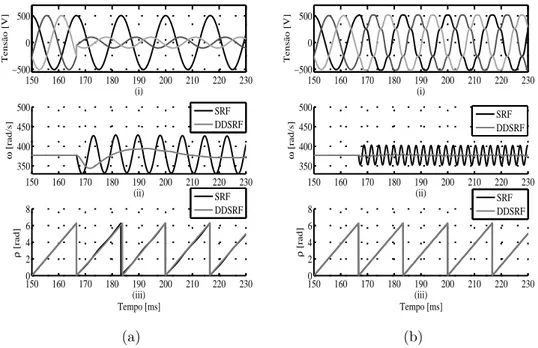 Figura 3.4: Dinˆ amica da SRF-PLL e da DDSRF-PLL perante dist´ urbios na rede: