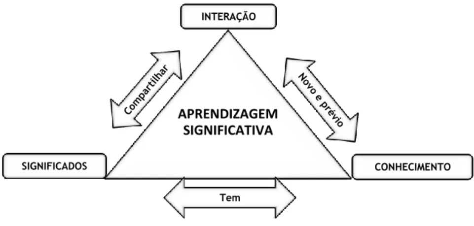 FIGURA 1: APRENDIZAGEM SIGNIFICATIVA (ADAPTADO DE MOREIRA, 2010) 