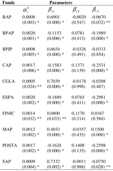 Table 3 - Estimates of the unconditional model  trc,  =  α c U +  β c 1 r m , t  +  β c 2 M t +  β c 3 u c , t − 1  +  u c , t Funds                              Parameters  U α c β c 1 β c 2 β c 3 BAP  0.0008  (0.003) *  0.6901  (0.000) *  -0.0020 (0.547)