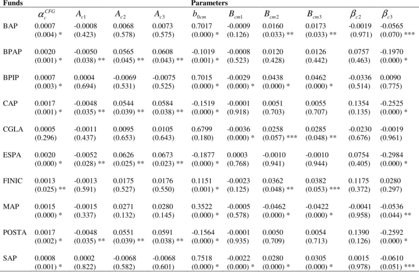 Table 4 - Estimates of the conditional model  trc,  =  α c CFG + A ′ c z t − 1  + b 0 cm r m , t + B′ cm ( z t − 1 r m , t ) + β c 2 M t + β c 3 u c , t − 1 + u c , t 