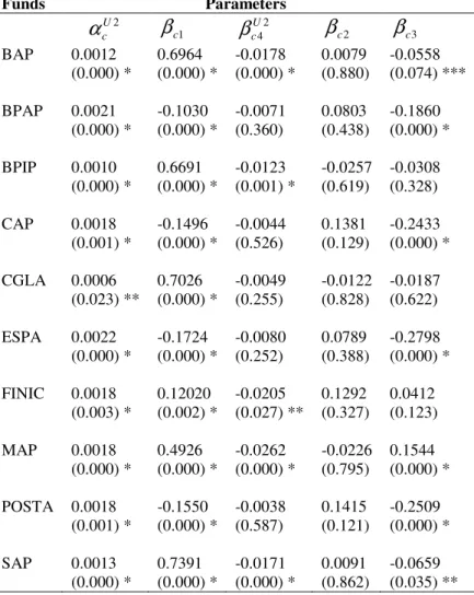 Table 5 - Analysis of selectivity and timing using the unconditional model model and  the Treynor and Mazuy (1966) performance measure 