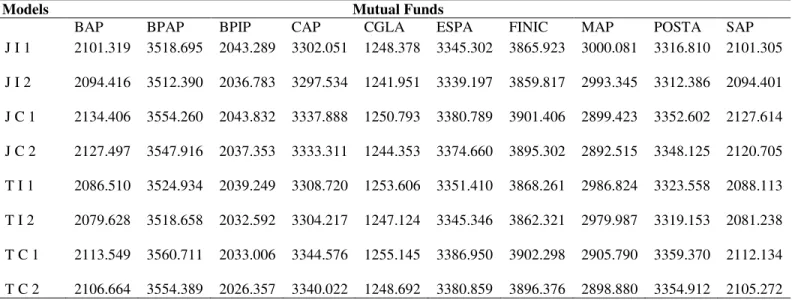 Table 7 – Comparison of models by the Schwarz’s Bayesian Criterion (BIC). 