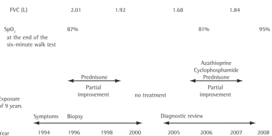 Figure 3 - Clinical and functional evolution of the patient in terms of diagnostic and therapeutic procedures.