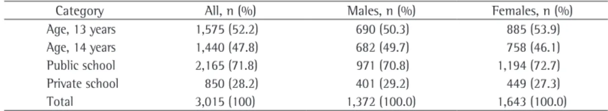 Table 1 - Characteristics of the sample of adolescent students evaluated in Fortaleza, Brazil, 2006-2007.