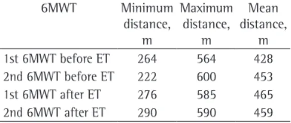Table 2 - Arterial blood gas analysis and FEV 1  before  and after the exercise training in the 16 participating  patients