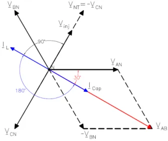Figura 5.9. – Falta na fase C – Componentes Vetoriais de  V inj