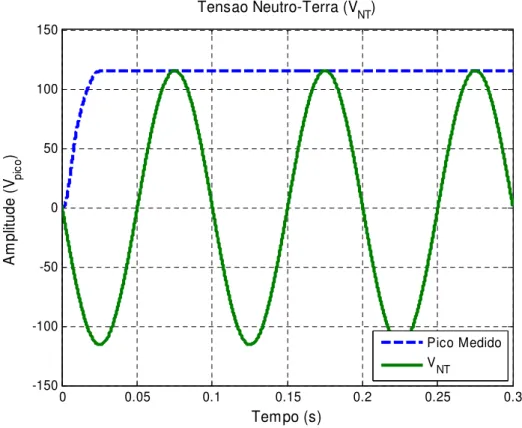 Figura 5.14. – Tensão neutro-terra  V NT  medida com a injeção de  V inj f  no neutro 