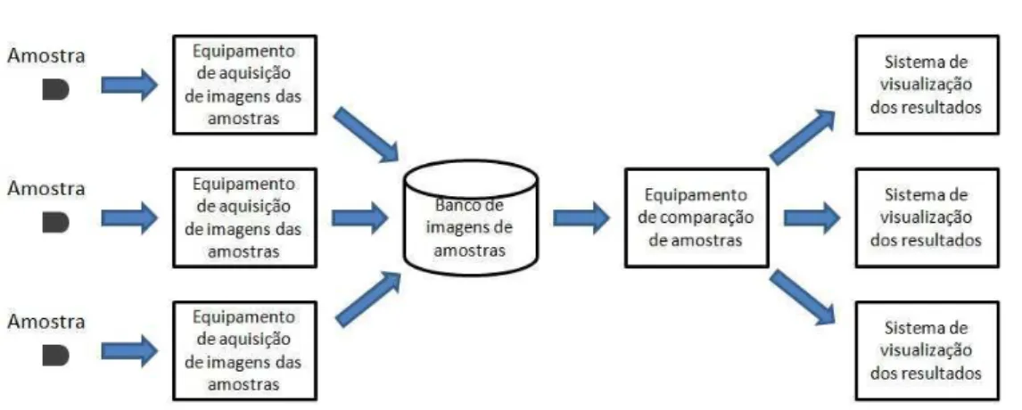 Figura 1.6: Topologia proposta para um sistema automatizado de captura e armazenamento de amostra de proj´eteis para confronto bal´ıstico.