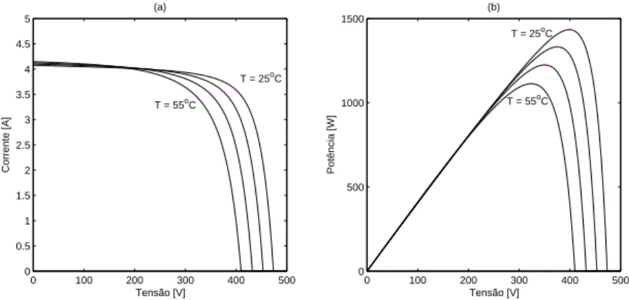 Figura 2.5: Caracteristica t´ıpica do arranjo fotovoltaico e o efeito da temperatura sobre ela.