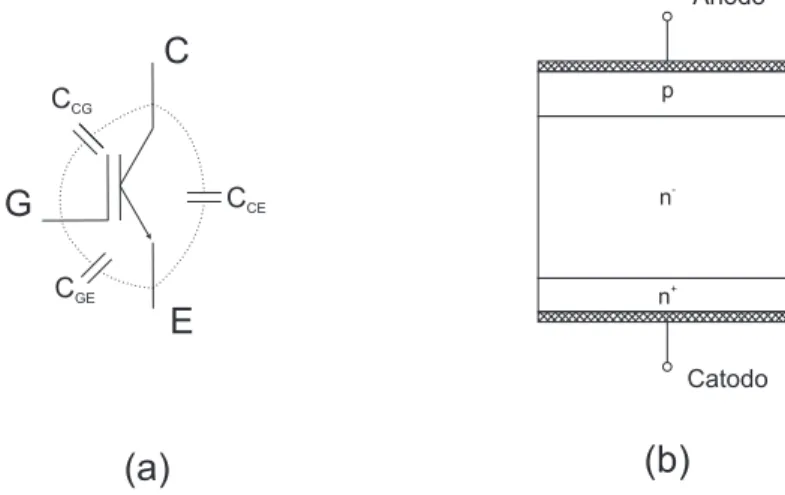 Figura 3.7: (a) Capacitores parasitas de um IGBT; (b) Estrutura b´ asica de um diodo de potˆencia.