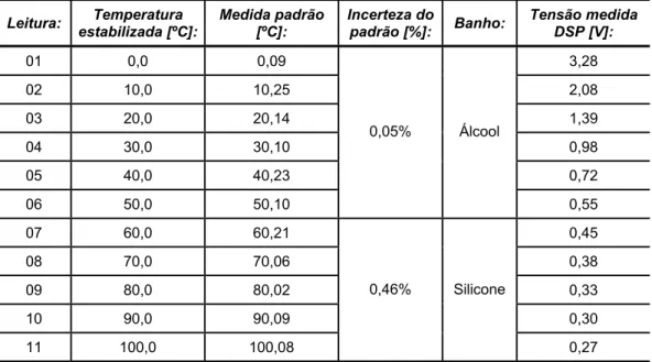 Tabela IV.3 – Dados de calibração do sensor de temperatura do ar de admissão.  Leitura:  Temperatura  estabilizada [ºC]:  Medida padrão [ºC]:  Incerteza do padrão [%]:  Banho:  Tensão medida DSP [V]:  01 0,0  0,09  3,28  02 10,0  10,25  2,08  03 20,0  20,14  1,39  04 30,0  30,10  0,98  05 40,0  40,23  0,72  06 50,0  50,10  0,05% Álcool  0,55  07 60,0  60,21  0,45  08 70,0  70,06  0,38  09 80,0  80,02  0,33  10 90,0  90,09  0,30  11 100,0  100,08  0,46% Silicone  0,27 