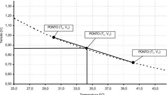Figura 4.6 – Interpolação dos pontos da curva de calibração dos sensores. 