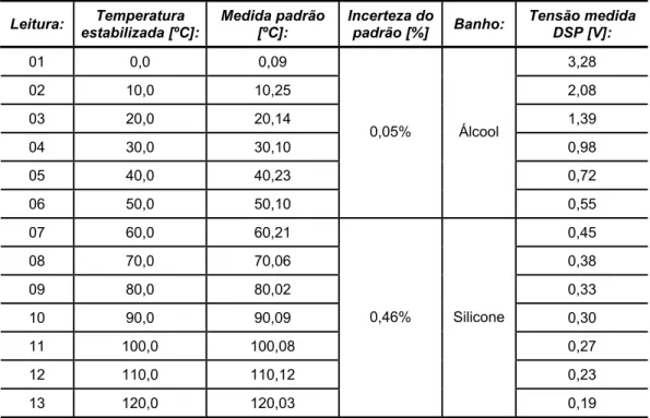 Tabela IV.4 – Dados de calibração do sensor de temperatura do ar de admissão. 