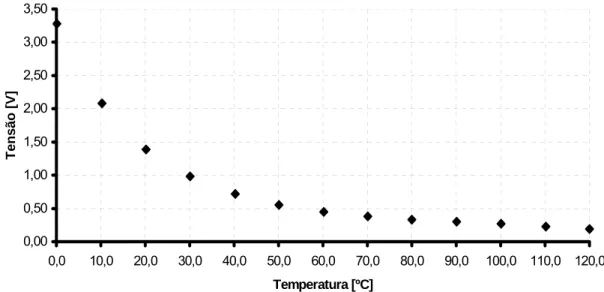 Figura 4.7 – Pontos de calibração do sensor de temperatura do líquido de arrefecimento