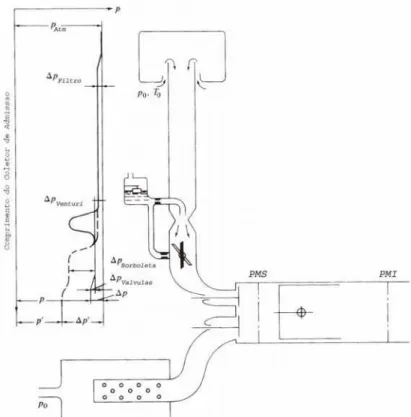 Figura 3.3 – Queda de pressão ao longo do sistema de admissão (Heywood, 1995). 