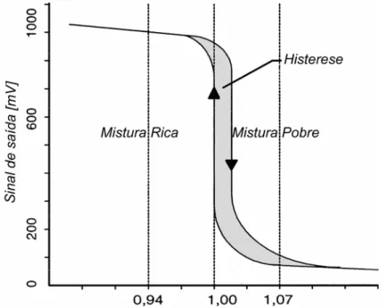 Figura 3.25 – Sinal de saída do EGO em função de lambda (Pinto, 2001). 