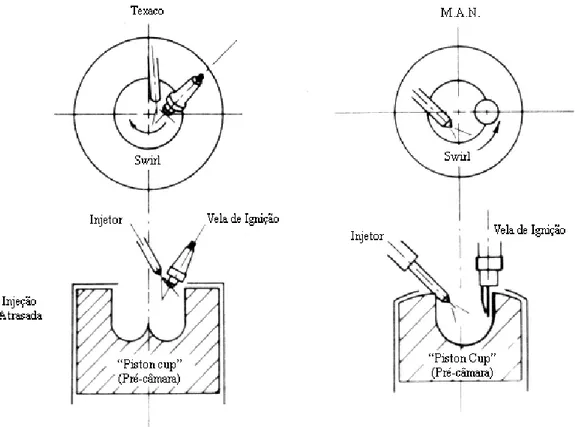 Figura 3.1 – Sistemas de Injeção Direta de Combustível TEXACO e M.A.N.,  HEYWOOD (1988) 