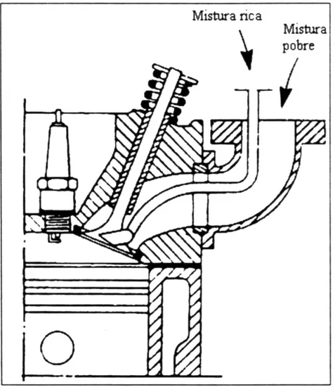 Figura 3.2 – Sistema Francês de Estratificação de Carga, GARRET (1996)  3.2.1.3. Estratificação da Mistura por Ignição por Lança-Chamas 