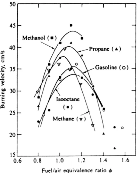 Figura 4.3 – Velocidade de Queima em função da Relação Ar/Combustível,  HEYWOOD (1988) 