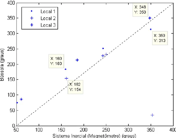Figura 3.10: Medida do Sistema Iner
ial versus Medida da Bússola - Dados Coleta-