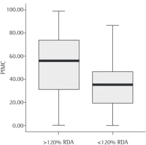 Figure 1 shows that the median BMI among  patients  who  had  a  caloric  intake  greater  than  120%  of  the  RDA  was  at  the  56th  percentile,  compared with approximately the 35th  percen-tile for those who ingested less than the RDA of  calories.