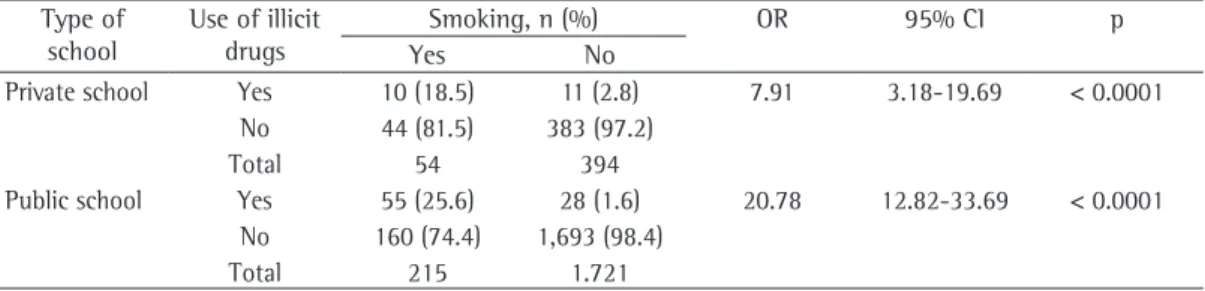 Table 5 - Association between smoking and the use of illicit drugs in students in the Federal District of Brasília,  Brazil, distributed by type of school.