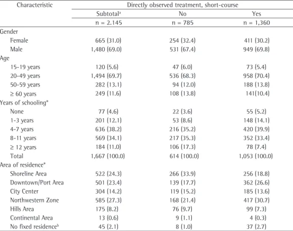 Table 1 - Reported cases of pulmonary tuberculosis and treatment strategy according to sociodemographic  variables