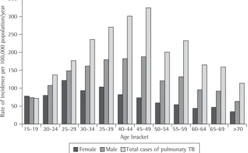 Figure 1 - Mean annual rate of incidence of pulmonary tuberculosis (TB) among the population  ≥  15 years of  age, by age bracket and gender