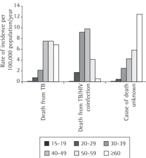 Figure  3  -  Mean  annual  rate  of  mortality  for  pulmonary  tuberculosis  (TB)  among  the  population 
