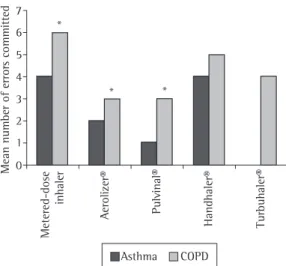 Figure  1  -  Mean  number  of  errors  committed  by  the  60  asthma  patients  and  by  the  60  COPD  patients  when  using  inhalation  devices