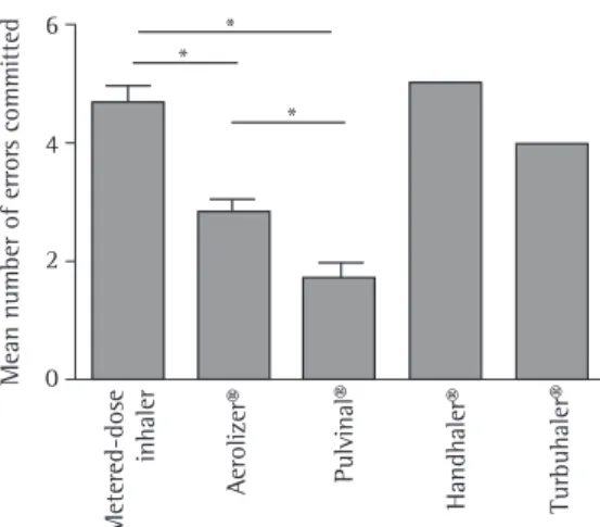 Figure 2 - Mean number of errors committed by the  120  patients  with  asthma  or  COPD  when  using  the  different inhalation devices