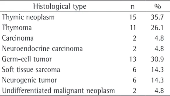 Table  1  -  Histologic  type  of  malignant  primary  mediastinal tumors. Histological type n % Thymic neoplasm 15 35.7 Thymoma 11 26.1 Carcinoma 2 4.8 Neuroendocrine carcinoma 2 4.8 Germ-cell tumor 13 30.9