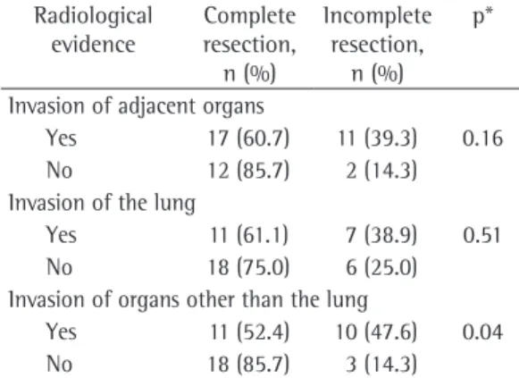 Table 5 - Association between preoperative radiological  evidence  of  tumor  invasion  and  resectability  of  mediastinal tumors